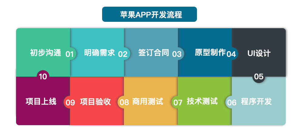 蘋果app開(kāi)發(fā)流程